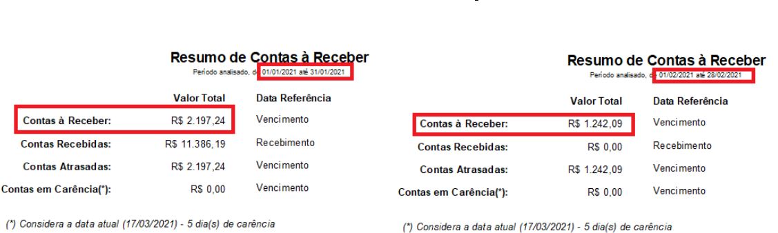 Resumo de Contas a Receber
