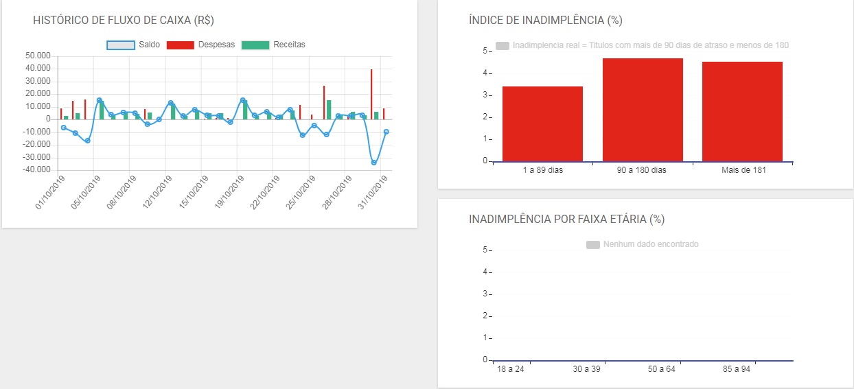 Aba Financeiro do Dashboard