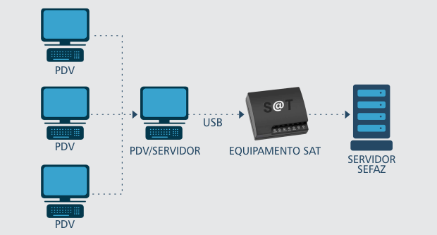 Testar conexão do SAT compartilhado