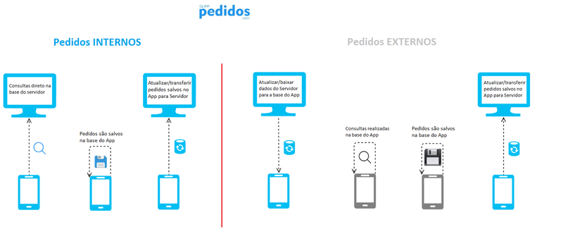 Ilustração do funcionamento do Pedido Interno e do Pedido Externo Pedido Interno e Pedido Externo