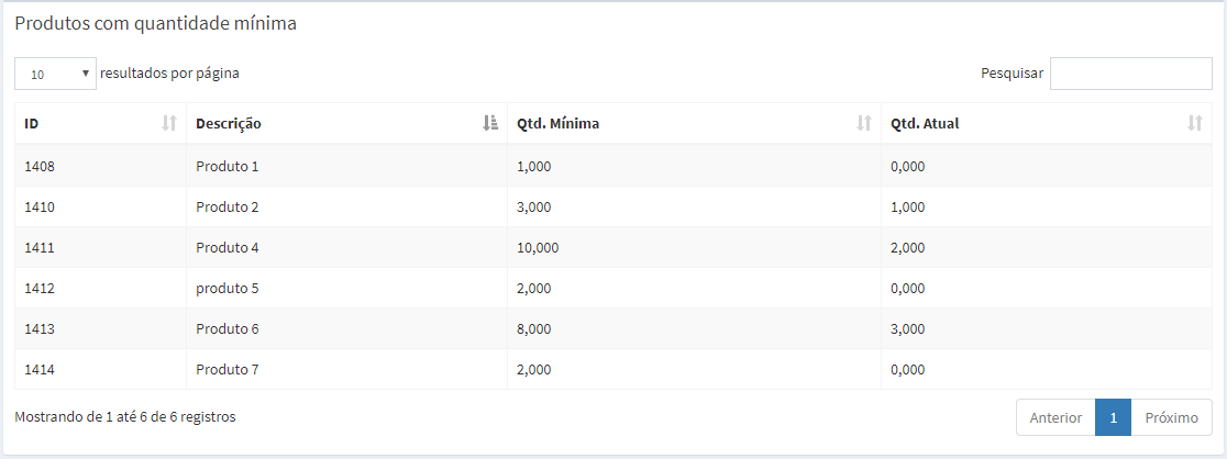 Produtos com quantidade mínima