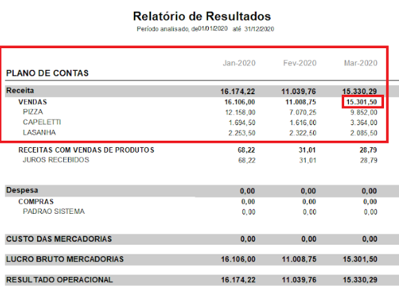 Vendas agrupadas com as receitas