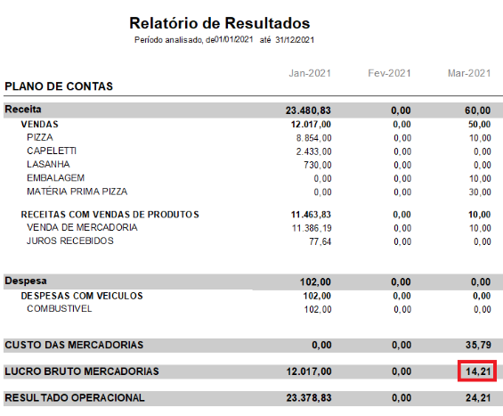 Lucro bruto das mercadorias no Relatório de Resultados
